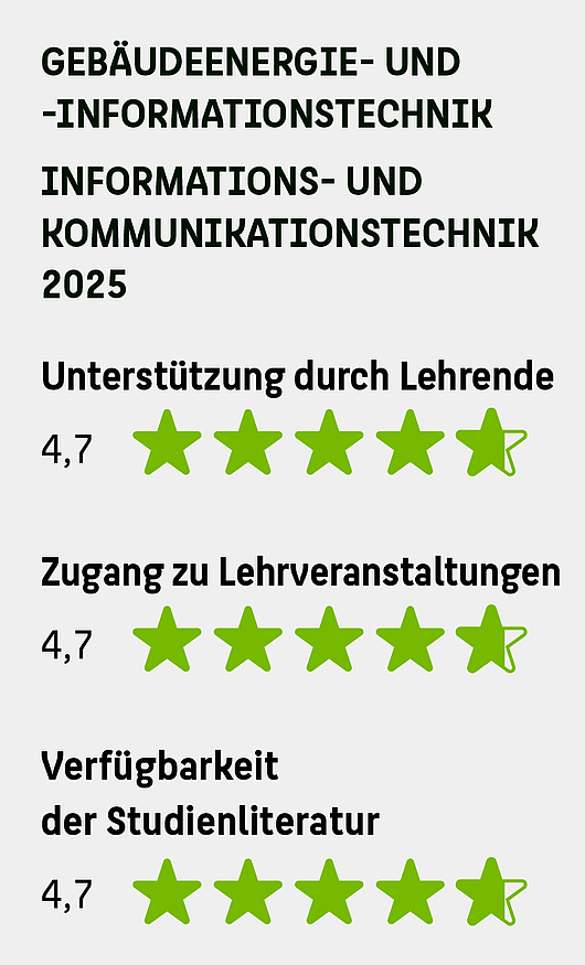 Bewertung der Studiengänge Gebäudeenergie- und -informationstechnik sowie Informations- und Kommunikationstechnik im Jahr 2025 mit jeweils 4,7 von 5 Sternen in drei Kategorien: Unterstützung durch Lehrende, Zugang zu Lehrveranstaltungen, Verfügbarkeit