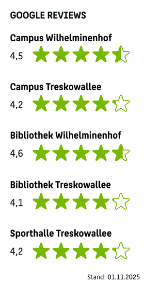 Das Bild zeigt Google-Bewertungen für Campus Wilhelminenhof: 4,5 Sterne (von 5 Sternen), Campus Treskowallee: 4,2, Bibliothek Wilhelminenhof: 4,6, Bibliothek Treskowallee: 4,1, Sporthalle Treskowallee: 4,2. Stand 01.11.2025