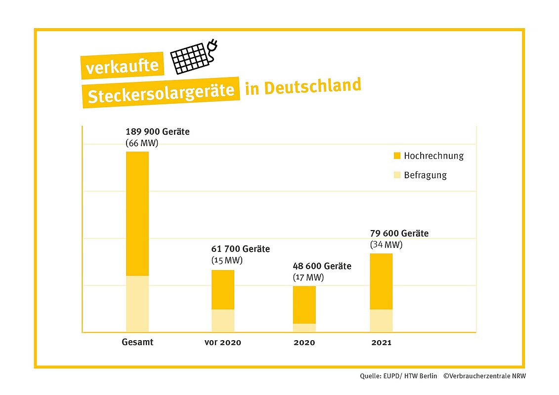 Diagramm zur Markstudie
