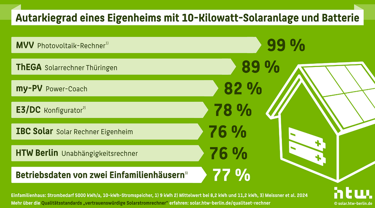 Grafik 1: Vergleich von Online-Tools