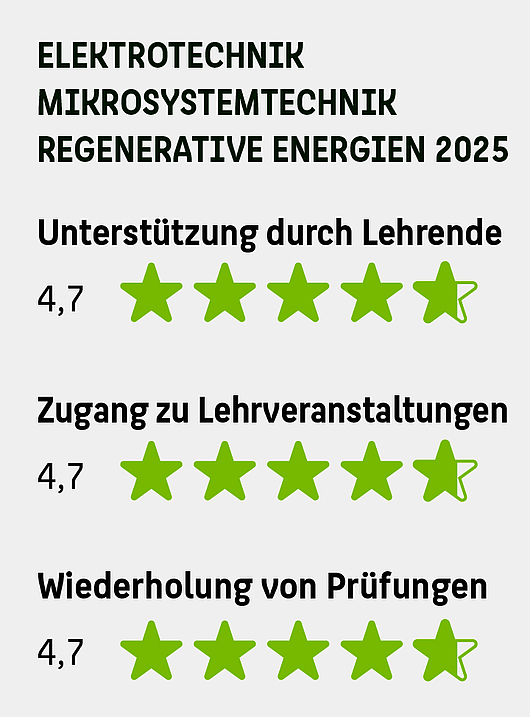 Bewertung der Studiengänge Elektrotechnik, Mikrosystemtechnik und Regenerative Energien im Jahr 2025 mit jeweils 4,7 von 5 Sternen in drei Kategorien: Unterstützung durch Lehrende, Zugang zu Lehrveranstaltungen, Wiederholung von Prüfungen